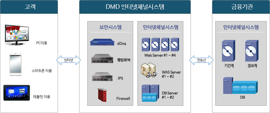 인터넷솔루션 구성도